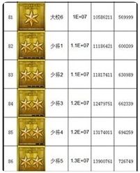 《穿越火线》军衔经验表2024最新介绍