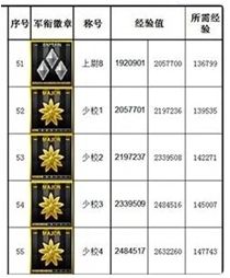 《穿越火线》军衔经验表2024最新介绍