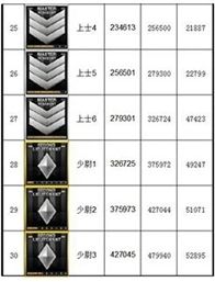 《穿越火线》军衔经验表2024最新介绍