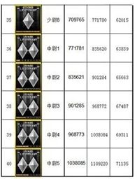《穿越火线》军衔经验表2024最新介绍