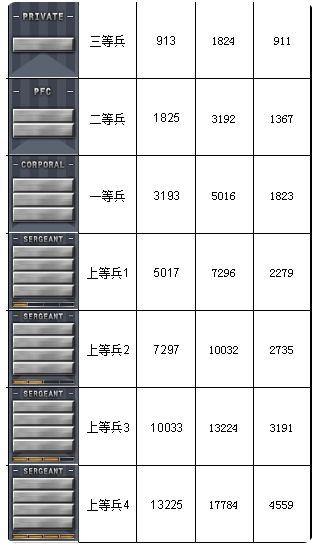 《穿越火线》军衔经验表2024最新介绍