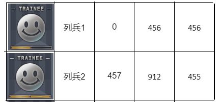 《穿越火线》军衔经验表2024最新介绍