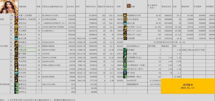 《DNF》雾神尼版本奶妈输出加点推荐攻略