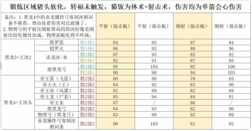 《怪物猎人世界》冰原弓箭各流派配装最新分享