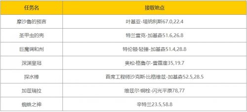 《魔兽世界》乌龟服祖尔法拉克任务接取地点坐标一览