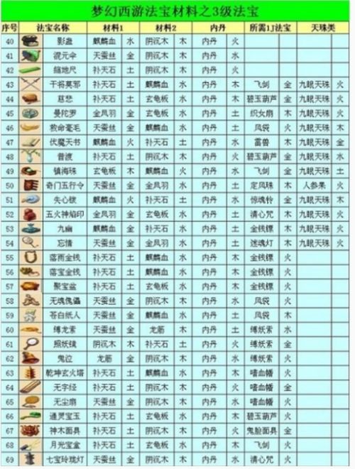 《梦幻西游》法宝合成最佳摆放位置分享2024
