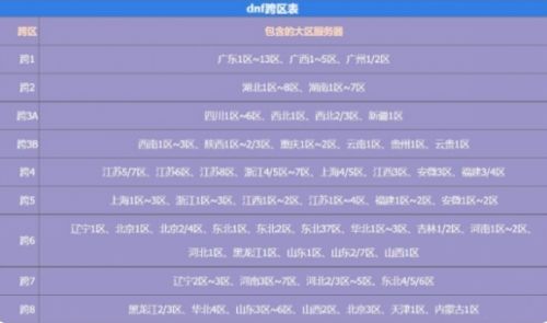 《dnf》2024最新跨区表详细分享