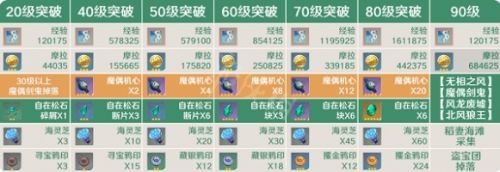 《原神》枫原万叶突破材料需求汇总