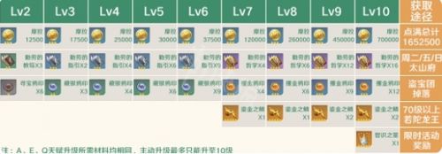 《原神》枫原万叶突破材料需求汇总