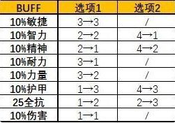 《魔兽世界》黑暗塔罗牌buff最新获取方式详解
