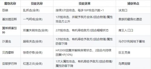 《八方旅人2》十星魔物位置及技能汇总