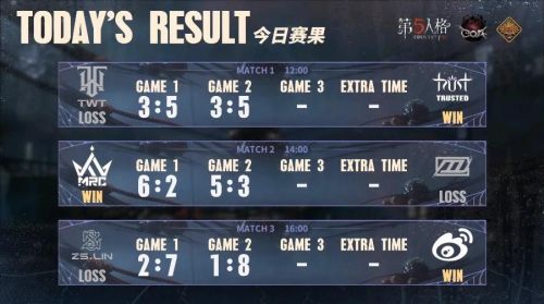 《第五人格》深渊的呼唤VII中国大陆赛区预选赛第三周赛报