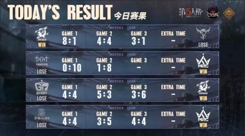 《第五人格》深渊的呼唤VII中国大陆赛区预选赛第三周赛报
