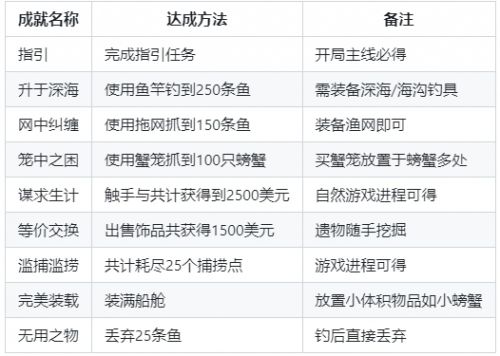 《渔帆暗涌》全成就解锁方法最新分享