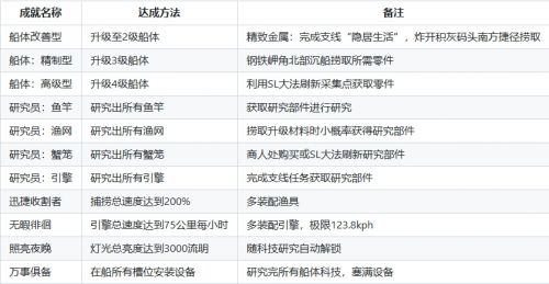 《渔帆暗涌》全成就解锁方法最新分享