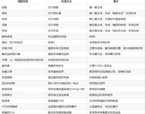 《渔帆暗涌》全成就解锁方法最新分享