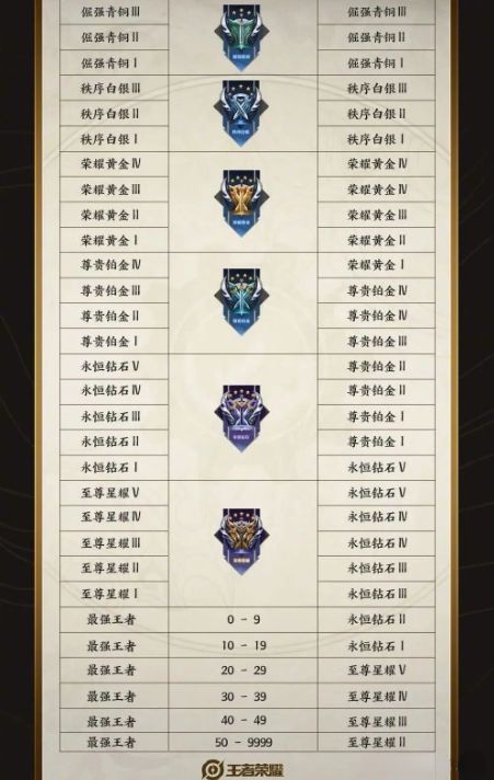 《王者荣耀》s34赛季段位继承表最新一览
