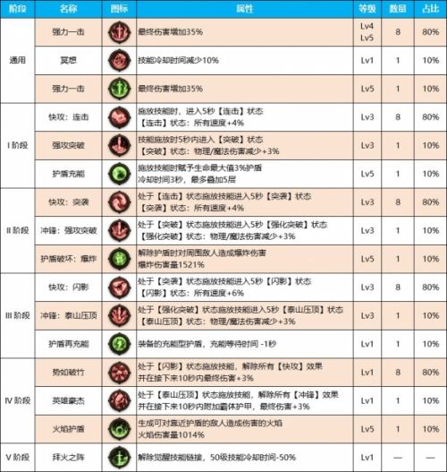《DNF》雾神尼剑魂装备天赋加点推荐攻略