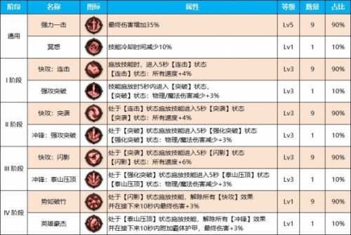 《DNF》雾神尼剑魂装备天赋加点推荐攻略