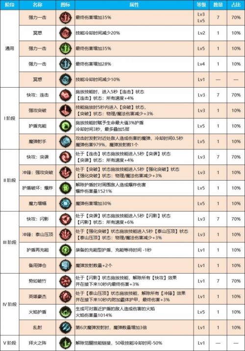 《DNF》雾神尼剑魂装备天赋加点推荐攻略