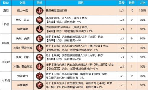 《DNF》雾神尼剑魂装备天赋加点推荐攻略