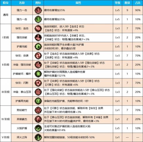 《DNF》雾神尼剑魂装备天赋加点推荐攻略