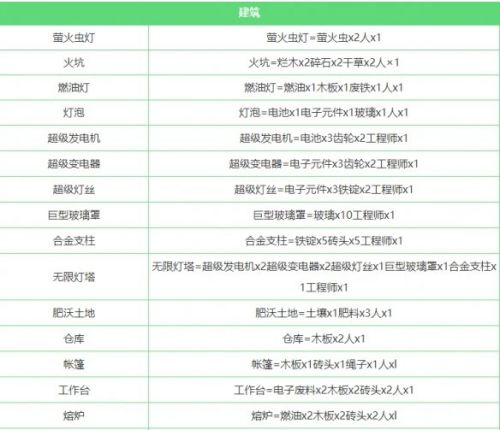 《堆叠大陆》2024最新合成表一览