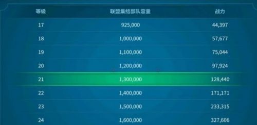 《万国觉醒》劫掠者城寨奖励详细介绍