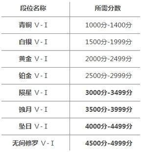 《永劫无间》段位最新等级表一览