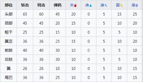《怪物猎人崛起》天廻龙肉质及产出物品详细介绍