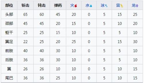 《怪物猎人崛起》天廻龙肉质及产出物品详细介绍