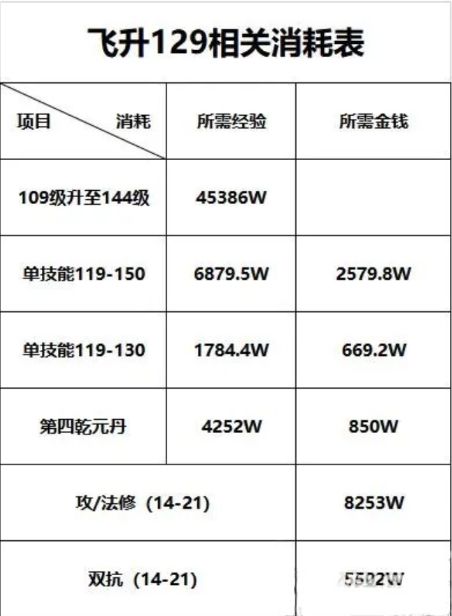 《梦幻西游》飞升需求经验及金钱最新一览