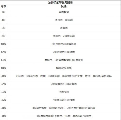 《魔兽世界》法师技能等级对照表一览2024