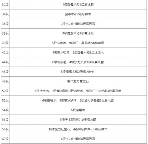 《魔兽世界》法师技能等级对照表一览2024