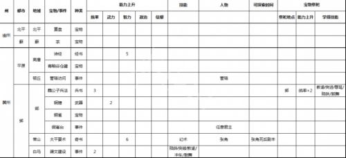 《三国志9威力加强版》事件宝物及祭祀地点一览