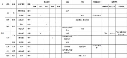 《三国志9威力加强版》事件宝物及祭祀地点一览