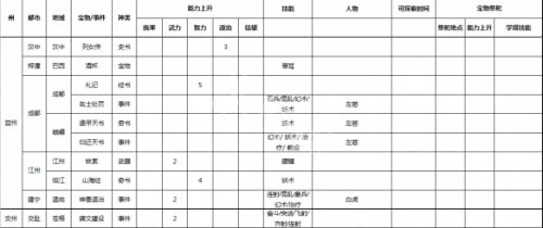 《三国志9威力加强版》事件宝物及祭祀地点一览