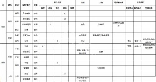 《三国志9威力加强版》事件宝物及祭祀地点一览