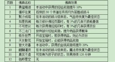 《梦幻西游》限时副本妙法慧心通关打法分享