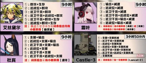 明日方舟公招tag表最新