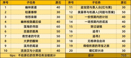 《原神》4.6版本可获原石数量统计