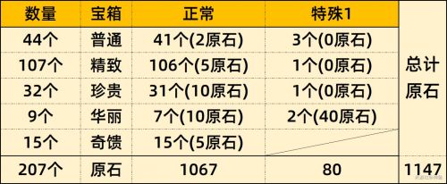 《原神》4.6版本可获原石数量统计