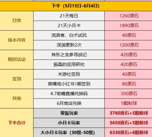 《原神》4.6版本可获得原石数量统计