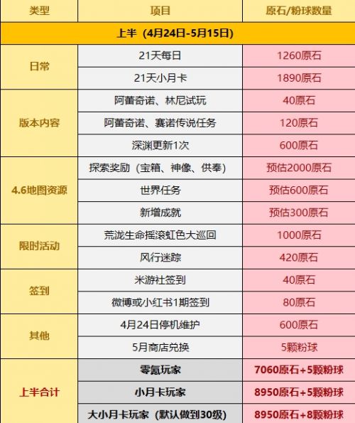 《原神》4.6版本可获得原石数量统计