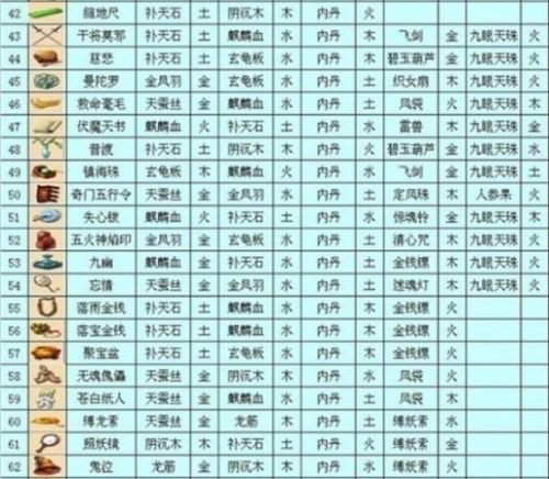 《梦幻西游》法宝最佳摆放位置一览