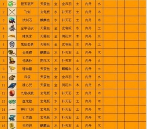 《梦幻西游》法宝最佳摆放位置一览