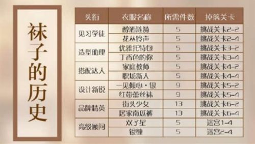 《闪耀暖暖》搭配学院需求材料