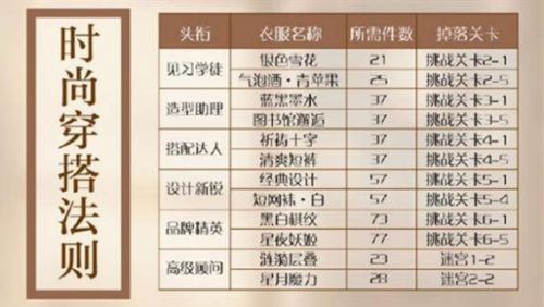 《闪耀暖暖》搭配学院需求材料