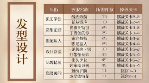 《闪耀暖暖》搭配学院需求材料