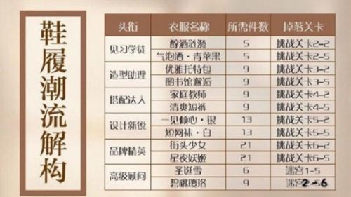 《闪耀暖暖》搭配学院需求材料